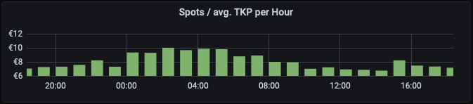 ../_images/Dashboard_SpotControl_TKPperHour.png